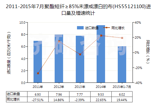 2011-2015年7月聚酯短纖≥85%未漂或漂白的布(HS55121100)進(jìn)口量及增速統(tǒng)計